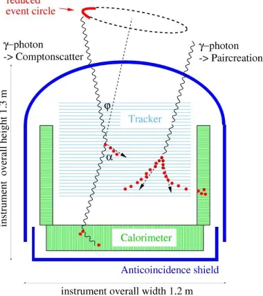 Fig. 2. Schematic of the MEGA instrument and kinematics of �-ray interactions.