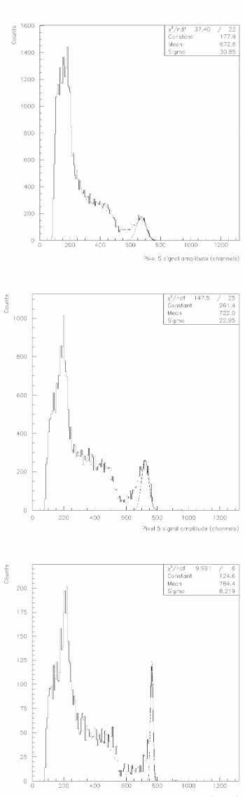 Figure 10. 10 mm thick detector UNH-EV-11response to 662 keV photons at differentinteraction depths: Z=0-4.5 mm (top), 4.5-9 mm(middle), and 9-10 mm (bottom).
