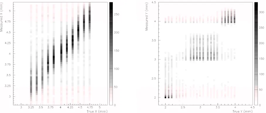 Figure 11. Photon beam spot scans illustrate position determination capabilities at 122 keV indimensions