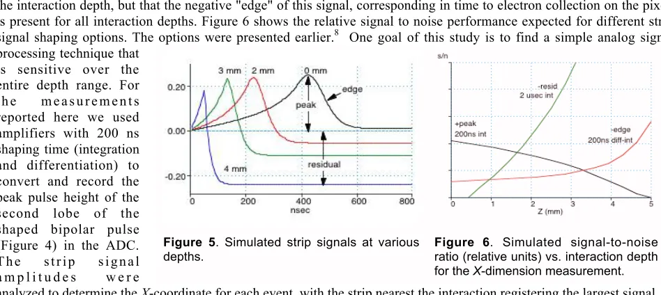 Figure 5. Simulated strip signals at various