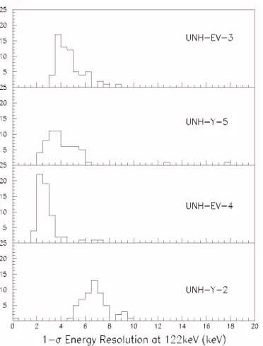 Figure 8. Energy resolution distribution at 122 keV forthe 64 pixels of four prototype detectors (56 pixels areshown for UNH-Y-2, bottom panel).