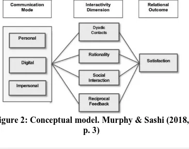 Figure 2: Conceptual model. Murphy & Sashi (2018,  p. 3) 