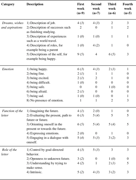 Table 2 