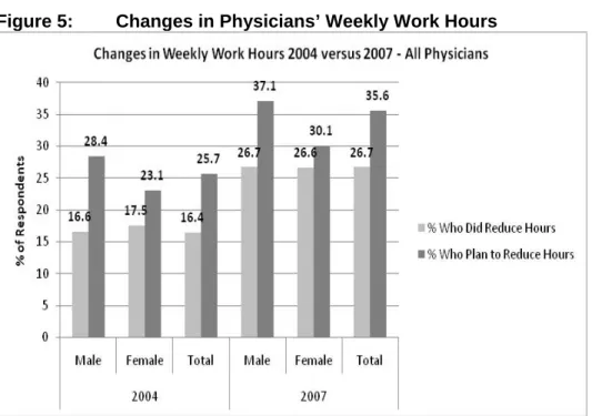 Figure 5:   Changes in Physicians’ Weekly Work Hours 