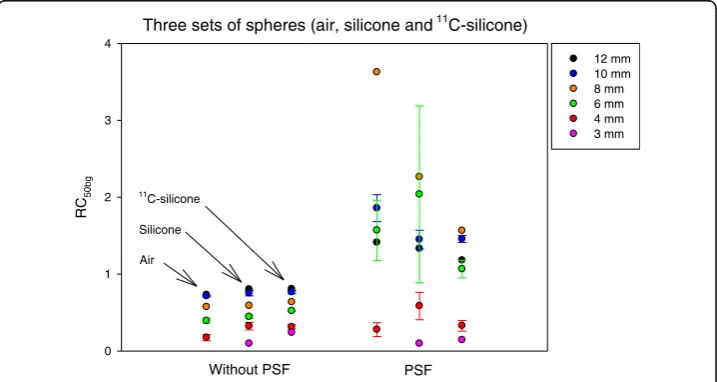 Fig. 3 Spheres in 11C-silicone scanned on GE Discovery 690 PET/CT. Two image series, both with PSF, basedon the same PET raw data were analyzed