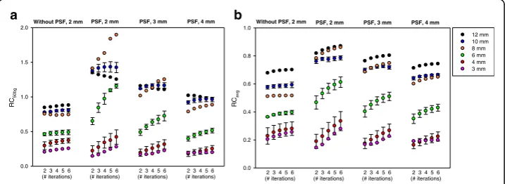 Fig. 5 Spheres inas function of iterations and sphere size for true sphere-to-background ratio around 8:1