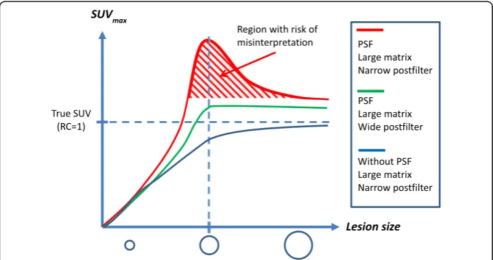 Fig. 6 values are shown as a function of lesion size (SUV curve) up to 12 mm forwider post-filter restored the expected monotonic SUV curve but at the cost of decreased detectability(probably best for response evaluation).misinterpretations due non-monoton