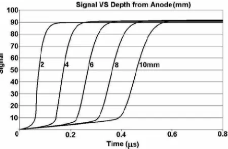 Figure 7. Alternative longer But these electrons to electron farther from the cathode exhibit signals for interactions To bias, thus achieving trapping Also, adjacent the Y direction