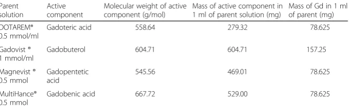 Table 1 The composition of common MR contrast agents in terms of the amount of Gadoliniumpresent in the solution from the summary of product characteristics datasheets