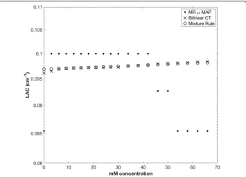 Figure 2 shows a comparison of LAC with increasing GBCA concentration for the mix-ture rule (Eq.2) and resulting LAC from CT scanning (bi-linear conversion from HU toLAC at 511 keV)