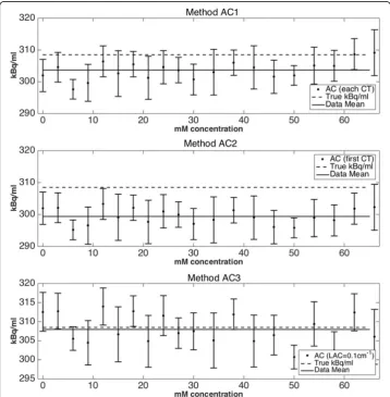 Figure 3 shows the effect of the different attenuation correction strategies (AC1,AC2, and AC3) on the quantification of PET data