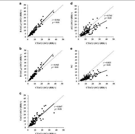 Fig. 3 Correlations between CTAC(+)SC(+)RR(+) and the other 5 reconstructions in the SUV measurement of bone metastases