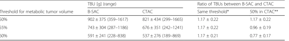 Table 2 Differences in the total bone uptake (TBU) between B-SAC and CTAC