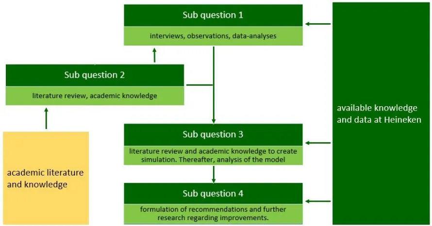 Fig. 1.6: Structured cluster of research methods used and the relationships.  