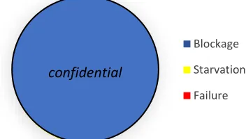 Figure 3.13, it is clear that most of them are caused by blockages and therefore downstream the packaging 