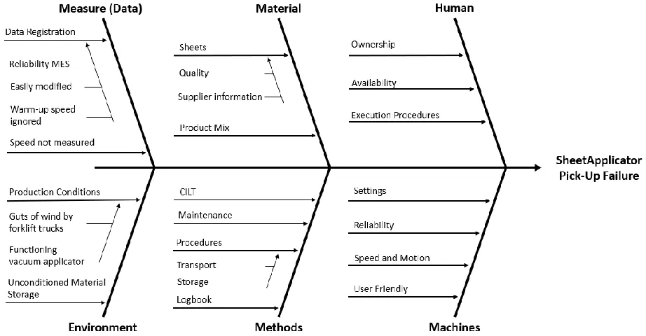 Fig. 3.18: Pareto diagram of the palletizer failures. 