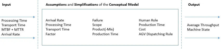 Fig. 4.1: Overview of the key components in the model. 