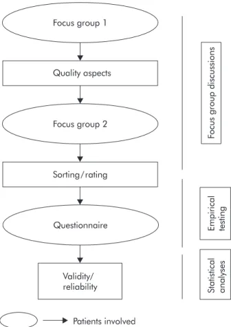 Figure 1 Flow chart showing the development process of the QUOTE-HIV questionnaire. Focus group 1 Quality aspectsFocus group 2QuestionnaireSorting/ratingValidity/reliability Patients involved Focusgroupdiscussions Empirical testingStatistical analyses