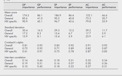 Table 4 Importance (I), performance (P), and quality improvement (Q) scores of 44 HIV patients for different care providers