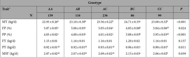 Table 2.  The effect of and SEs and P-values from GLMs, where ‘cow age’ and ‘weeks in milk’ were included in all models as categorical factors