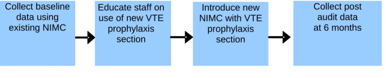 Figure 2: Suggested method for conducting baseline and post-audits of VTE prophylaxis  prescribing 