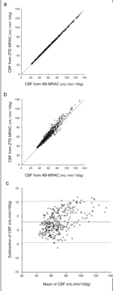 Fig. 5 Two representative regression analyses for regional CBFsecond case which had no significant bias, although the AB-MRACCBF image tended to show greater values in the higher range of theCBF mean (mean difference 3.0 ± 3.8;rangeshown in panel (excellen