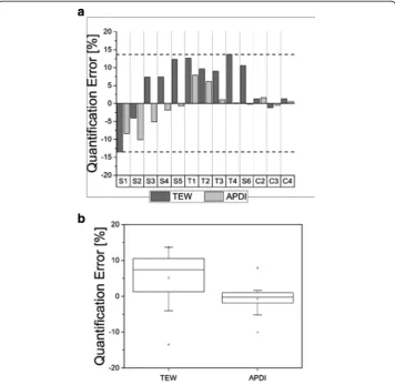 Fig. 3 Quantification errors for phantom inserts with different shapes and volumes scanned in cold waterand error distribution (b) for both scatter correction methods, TEW and APDI (b)