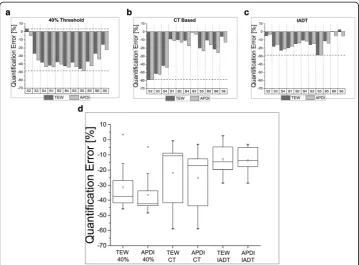Fig. 5 Camera normalization factors (CNF) 177Lu obtained using different methods. The horizontal dashed linerepresents the average value as determined from the planar method 2 and the tomographic acquisitions