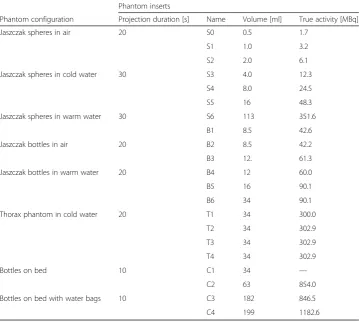 Table 2 Summary of the phantoms which were used in the experiments performed to test theaccuracy of quantification