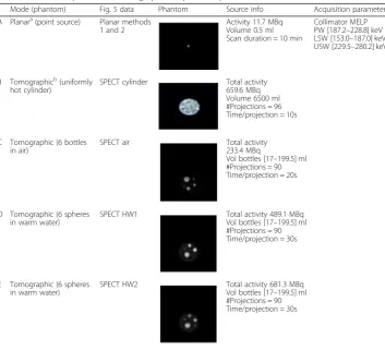 Table 3 Details of planar and tomographic acquisitions performed to determine the CNF for 177Lu
