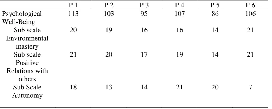 Table 3  Psychological Well-Being scores and sub scale scores  