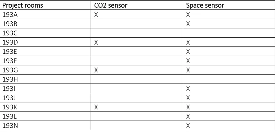 Table 2 The different project rooms in the library and what sensors that are placed in which project rooms 
