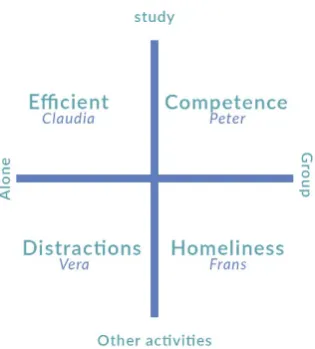 Figure 5.1 Diagram on how the different personas relate to each other 