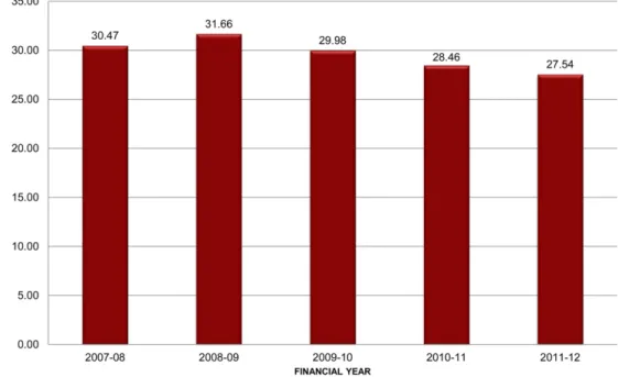 Fig. 5. Red blood cell units issued per 1000 population for the state of Western Australia 2007–08 to 2011–12 (published and unpublished NBA data)