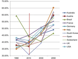 Fig. 1. Modelling of the total transfusion dependency ratio (TTDR) [35] in selected countries demonstrating the potential impact of the ageing population on blood supply
