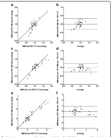 Fig. 4 Correlation (fare 2.12 (1.26regional MBF at adenosine-stress (−protocol) versus PET-CT-based regional MBF at rest (a, c and e) and Bland-Altman plots (b, d and f) of PET-MR-based regional MBF std (clinicala, b), regional MBF at rest corrected for RP