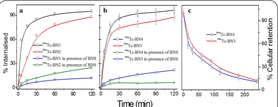 Fig. 5 Internalization ofinternalization is also presented by blocking experiment in the presence of excess BNS