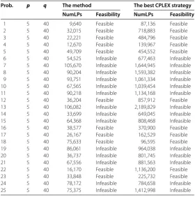 Table 1 The market split problem
