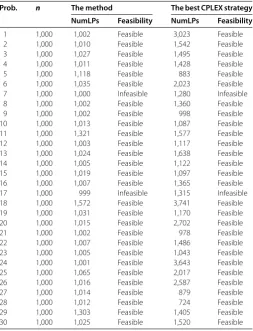 Table 2 The market split problem