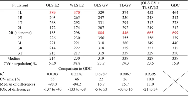 Table 3 Poisson noise simulations and accuracy of recovery of generating parameters followingregression