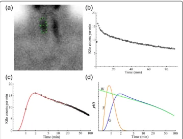Fig. 1 TheROIs time-activity curve (TAC). Panel ( top left panel (a), shows a region of interest (ROI) drawn over a right thyroid lobe of an exampleone-minute image from a 99mTc-MIBI gamma camera image sequence