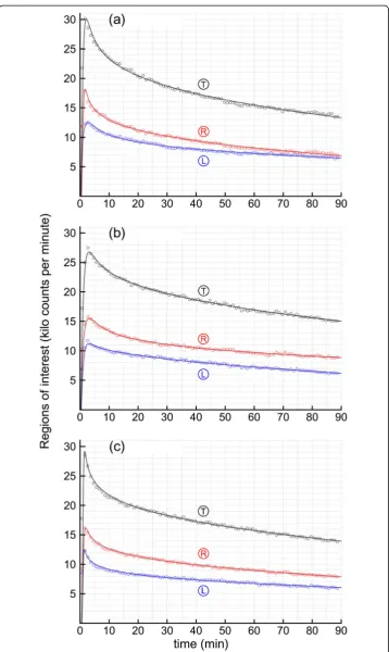Fig. 2 Shown below are unmodified data and decayed gamma distribution convolution fit results for three patientstheir left thyroid lobes Ⓛ, right thyroid lobes Ⓡ, and the total summed kilo counts per min for the whole thyroidglands Ⓣ