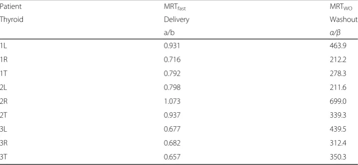 Table 2 Decay-corrected MRT values in min for thyroid delivery and washout from 9 GDC models