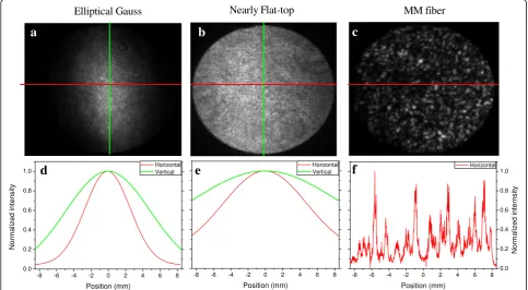 Fig. 2 The laser light intensity distribution in the plane of the diffuser obtained by imaging method (a, b, c) and the corresponding vertical(green) and horizontal (red) profile of the distributions (d, e, f)