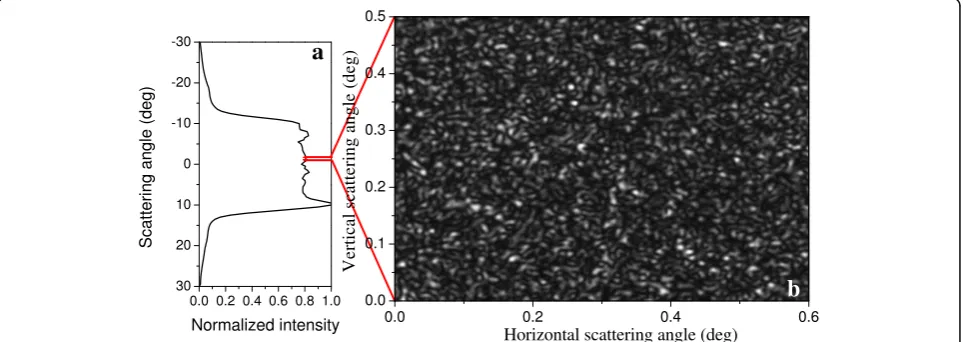 Figure 5variance measurements and the corresponding viewangle from the plane of the C20 diffuser