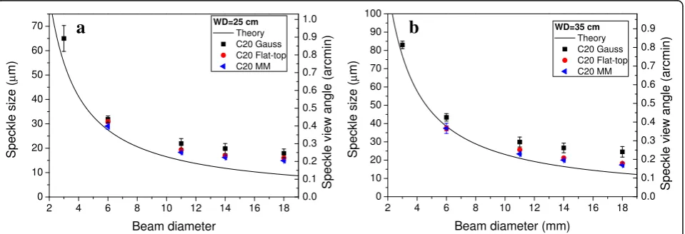 Fig. 4 The speckle densities measured at 25 cm working distance forC20 and C50 as the function of the beam diameter illuminatingthe diffuser