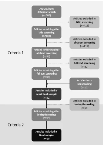 Figure 1. The data collection and screening process 