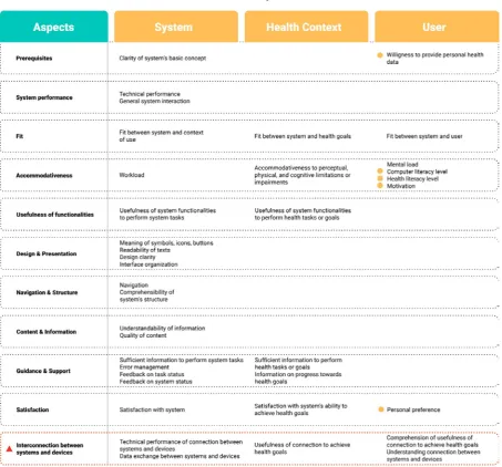 Figure 2: eHealth Usability Matrix 