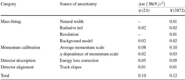 Table 2 Systematic