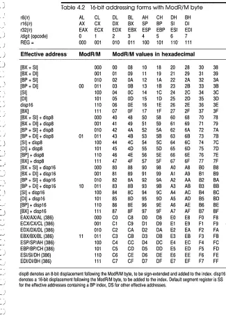 Table 4.2 16-bit addressing forms with ModR/M byte 